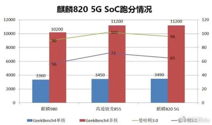 Huawei's Kirin 820 5G outperforms Snapdragon 855 and Kirin 980