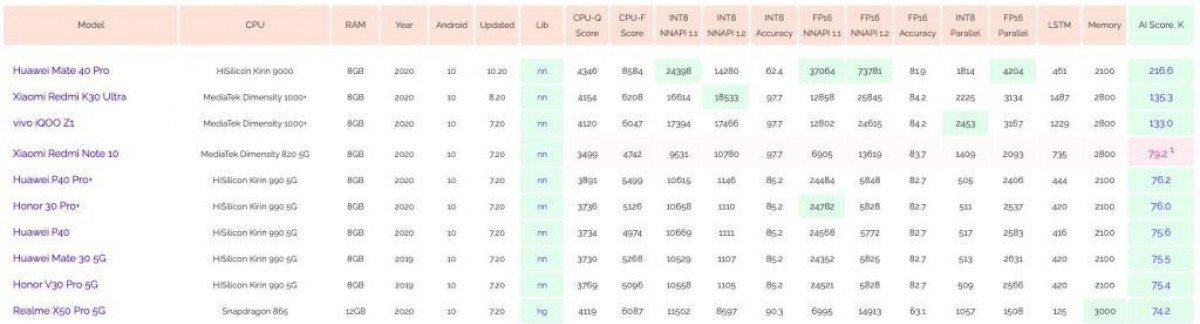 Huawei Mate 40 Pro takes the AI Benchmark crown too