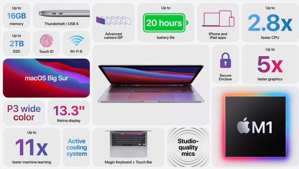 MacBook Pro 13インチ M1チップ バッテリ100% 充放電11回 M1-powered Apple MacBook Pro 13 has the longest battery life of