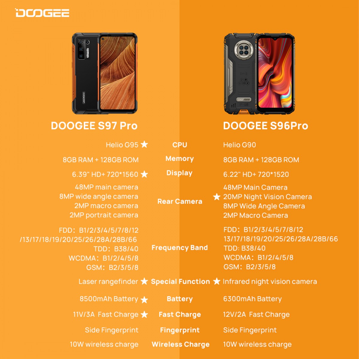 Doogee unveils S97 Pro, a rugged phone with 8,500 mAh battery and