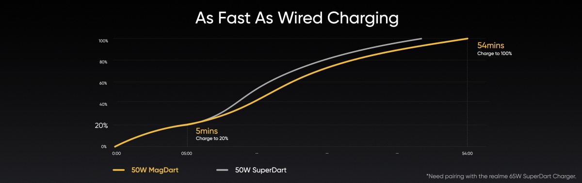  50W MagDart (wireless) vs. 50W SuperDart (wired)