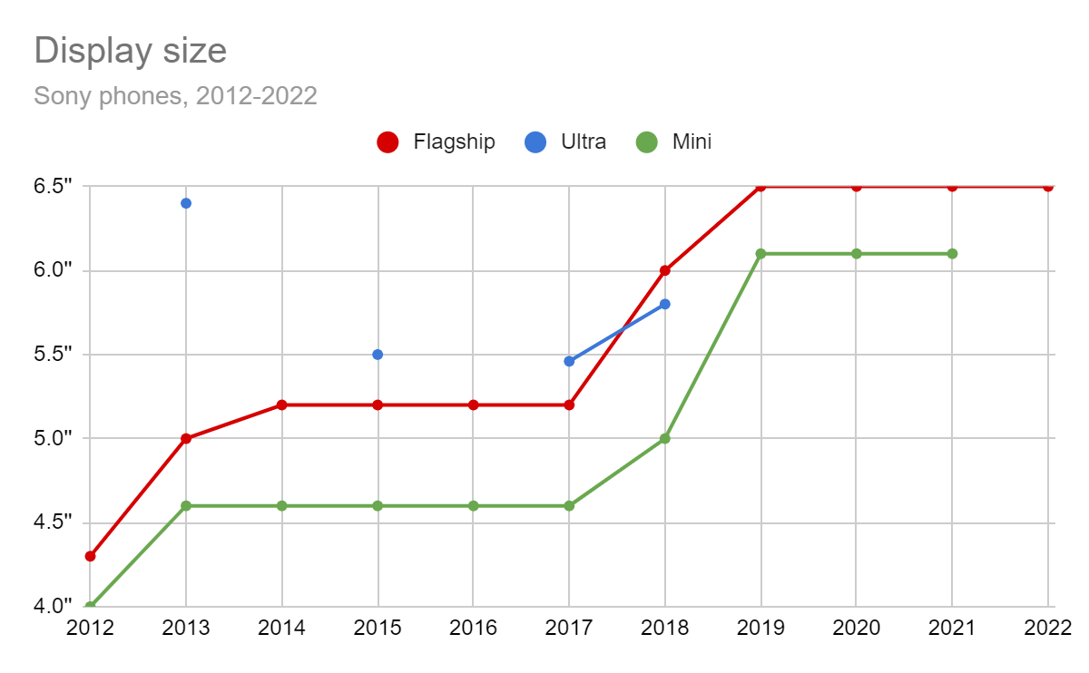 Display size of Sony flagship, premium and mini phones