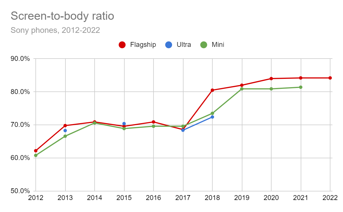 Screen-to-body ratio of Sony flagship, premium and mini phones