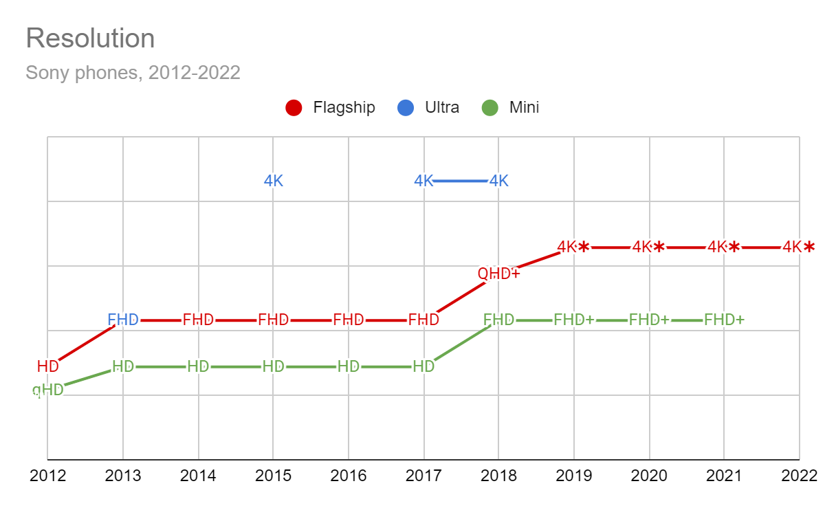 Resolution of Sony flagship, premium and mini phones