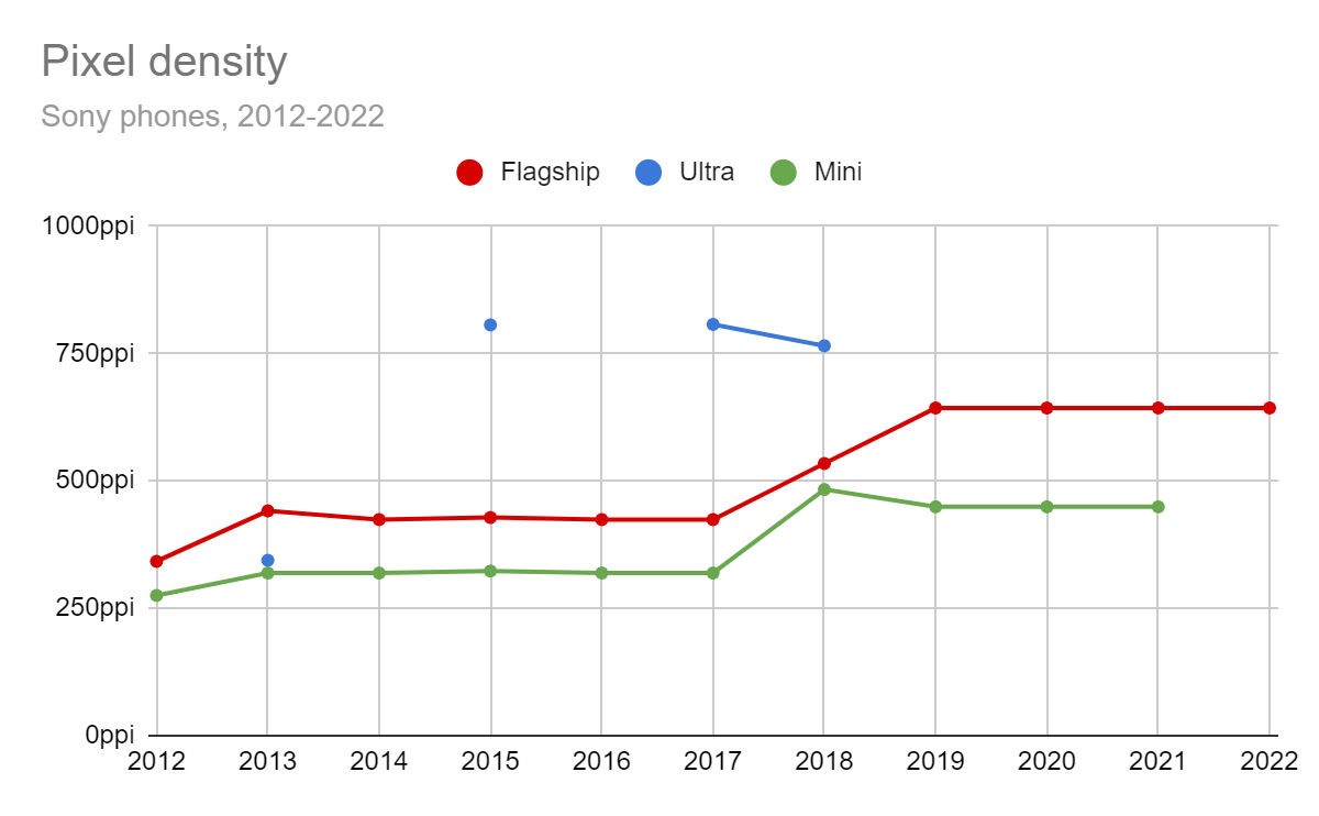 Pixel density of Sony flagship, premium and mini phones