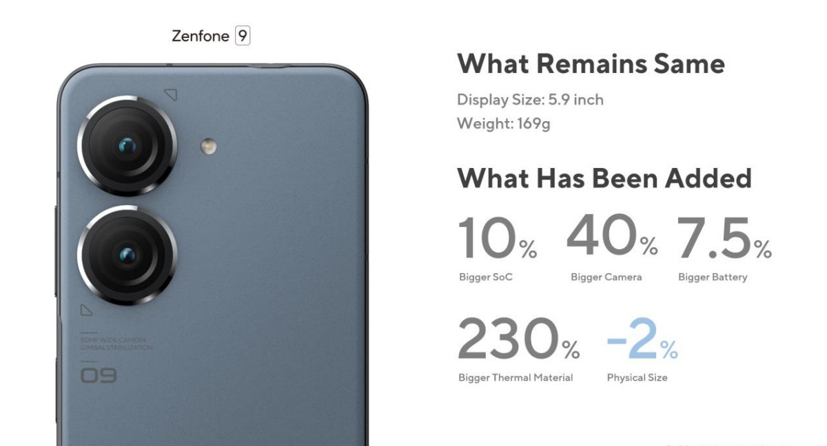 Asus Zenfone 9 unveiled: still small, but faster, longer lasting