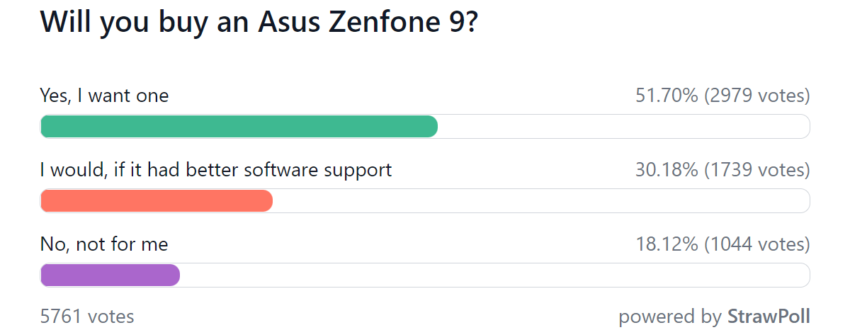 Weekly poll results: tiny Asus Zenfone 9 stirs big excitement
