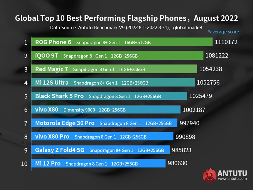 AnTuTu performance report, August: Asus ROG Phone 6 with Snapdragon 8+ Gen 1 still on top