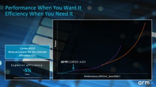 The Cortex-A715 and reworked A510 are more efficient than their predecessors, but not much faster