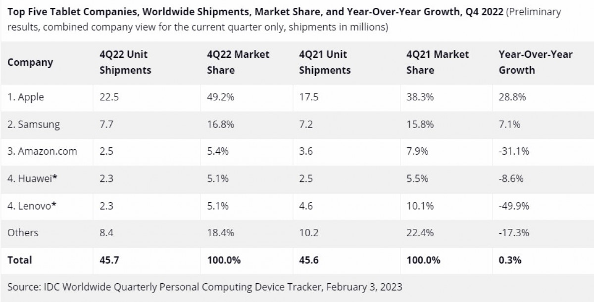IDC: Tablets and Chromebooks see a steep decline in 2022