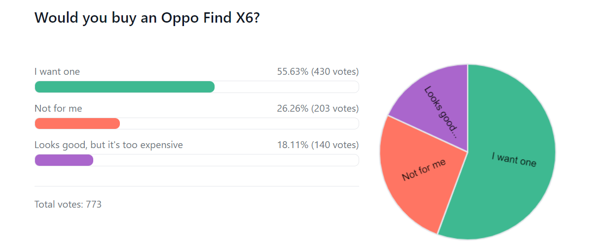 Weekly poll results: Oppo Find X6 and Find X6 Pro get the thumbs up from fans