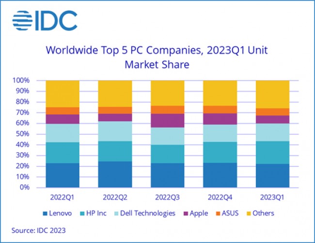 Top 5 PC companies market share in Q1 2023