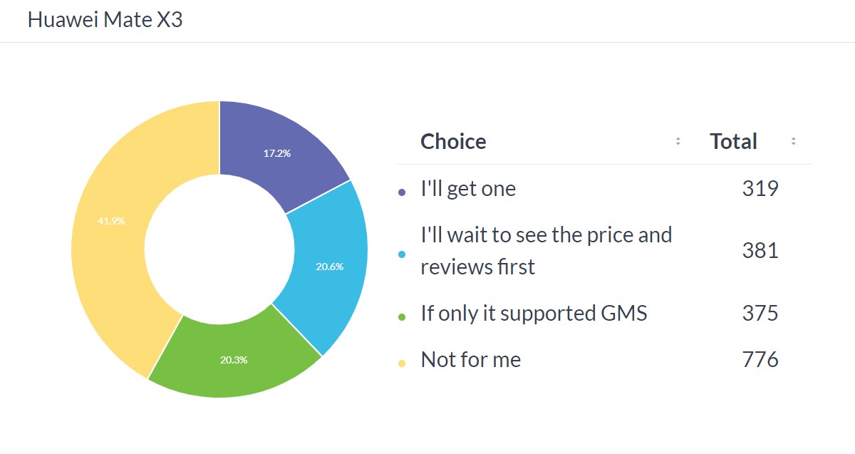 Weekly poll results: positive reviews and a good price can help Huawei's Mate X3 and P60 Pro