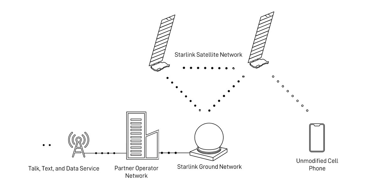 Starlink direct-to-cell could be on track to launch next year -  GSMArena.com news