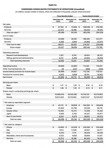 Apple consolidated financial statement for period ending September 30