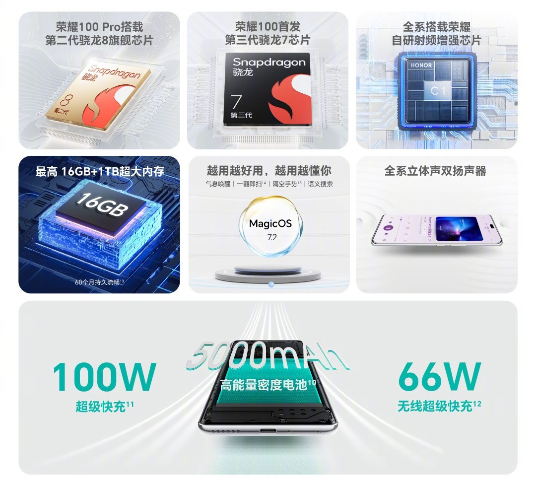 Weekly poll: who is interested in the new Honor 100 and Honor 100 Pro?