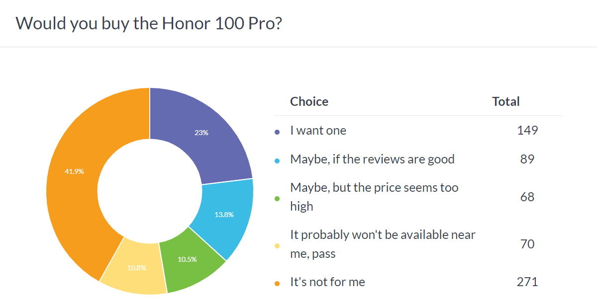 Weekly poll results: the Honor 100 and 100 Pro have potential, but looks are a problem