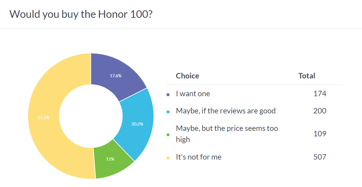 Weekly poll results: the Honor 100 and 100 Pro have potential, but looks are a problem