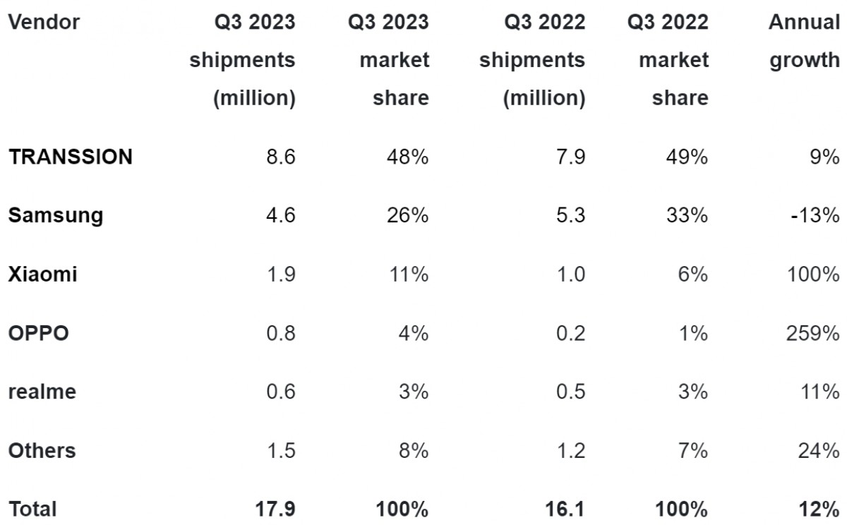 Canalys: Smartphone market in Africa grows 12% in Q3, Transsion still dominates the region