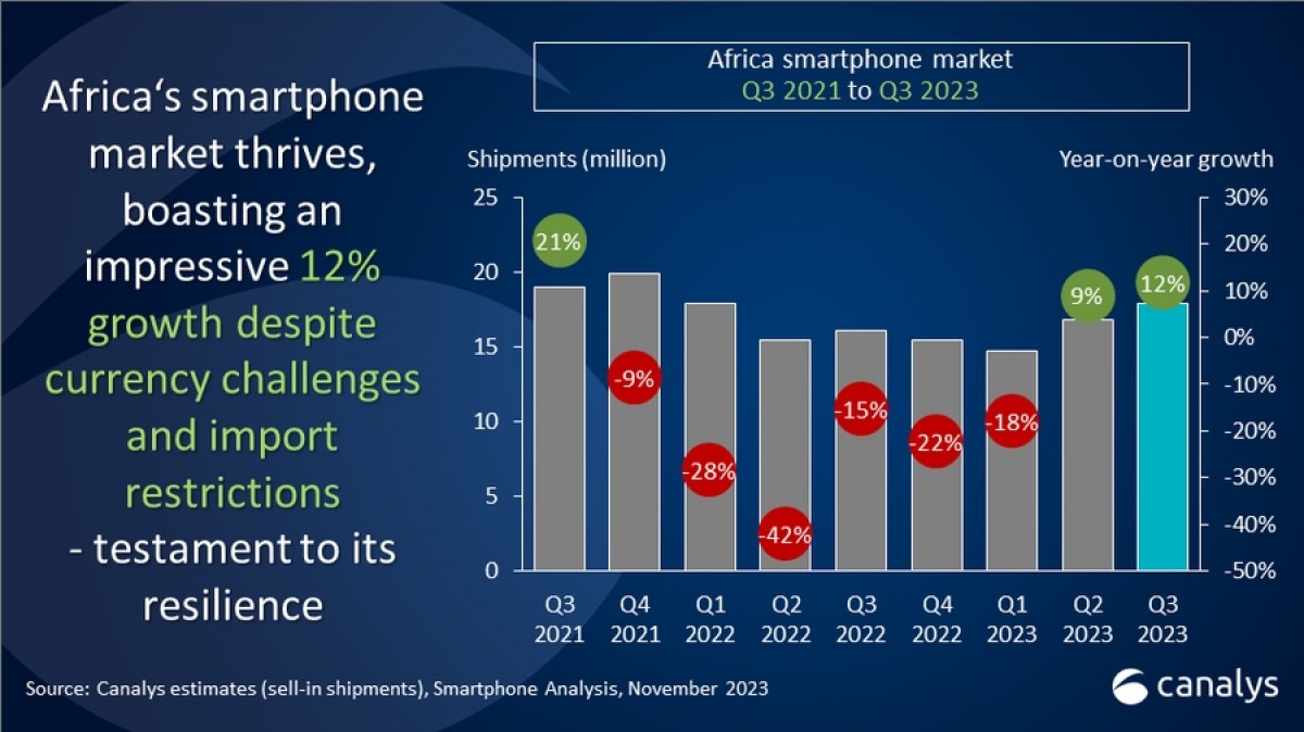 Canalys: Smartphone market in Africa grows 12% in Q3, Transsion still dominates the region
