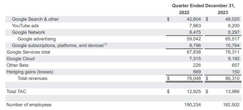 Alphabet posted good Q4 results - ended the fiscal year on a 9% high