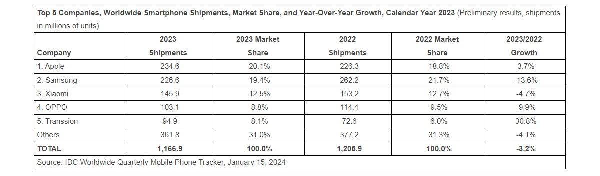 IDC confirms: Apple was king of the smartphone market in 2023, overtaking Samsung