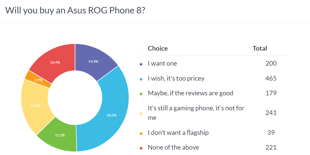 Weekly poll results: Asus ROG Phone 8/8 Pro attract attention, but could do with a price cut
