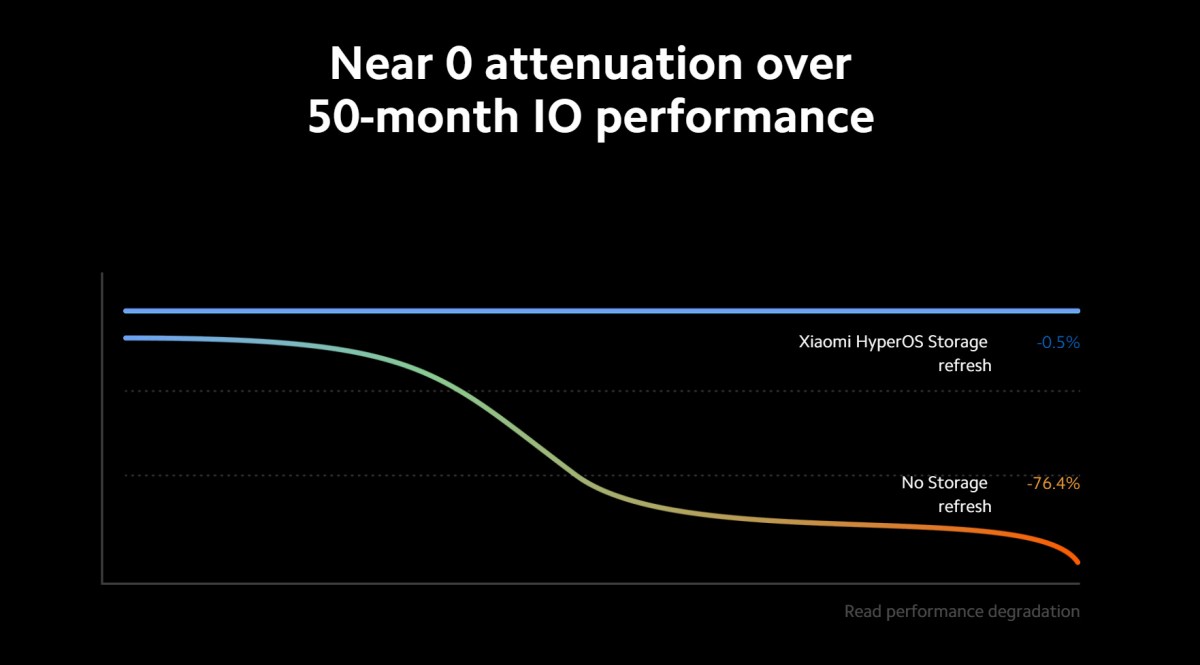 Xiaomi HyperOS (Android 14) review