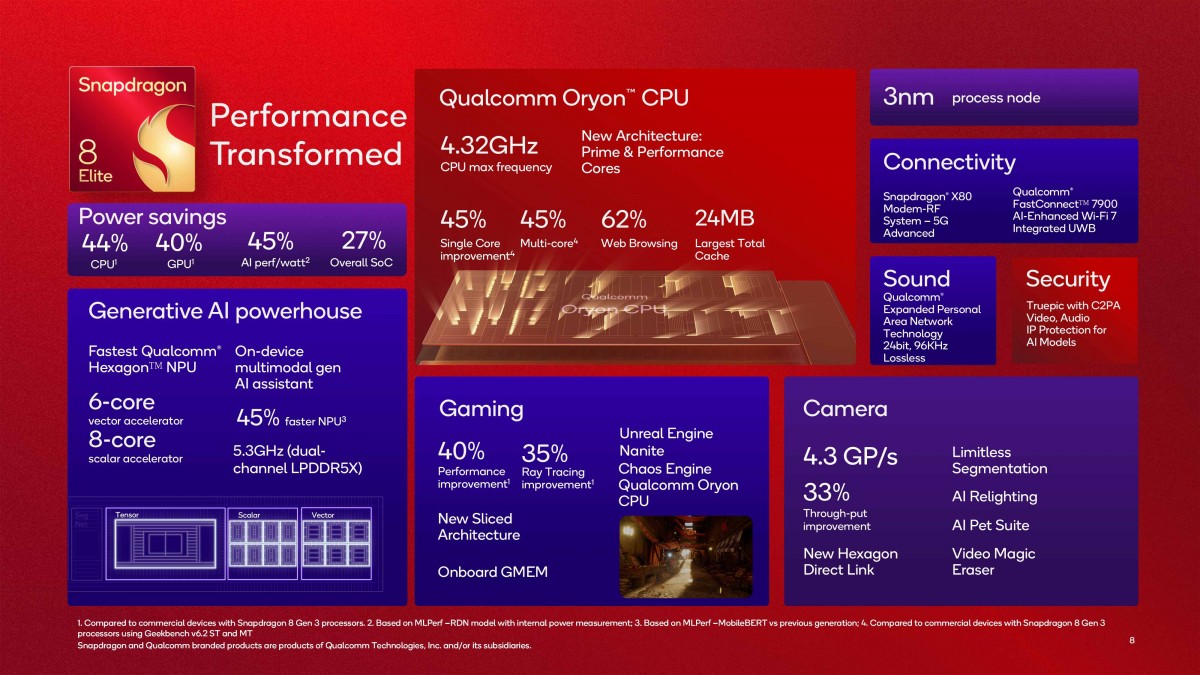 Qualcomm announces Snapdragon 8 Elite chip with Oryon CPU, 40% fater GPU and Unreal Engine 5.3 support 