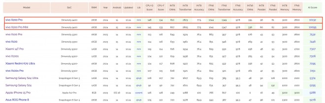 AI-Benchmark top-12 devices