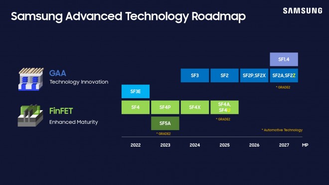 A roadmap of Samsung’s semiconductor nodes