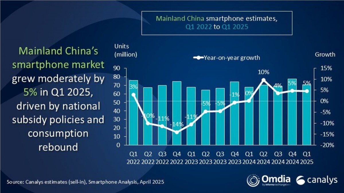 Canalys: China smartphone market grows in Q1, Xiaomi and Huawei lead the way 