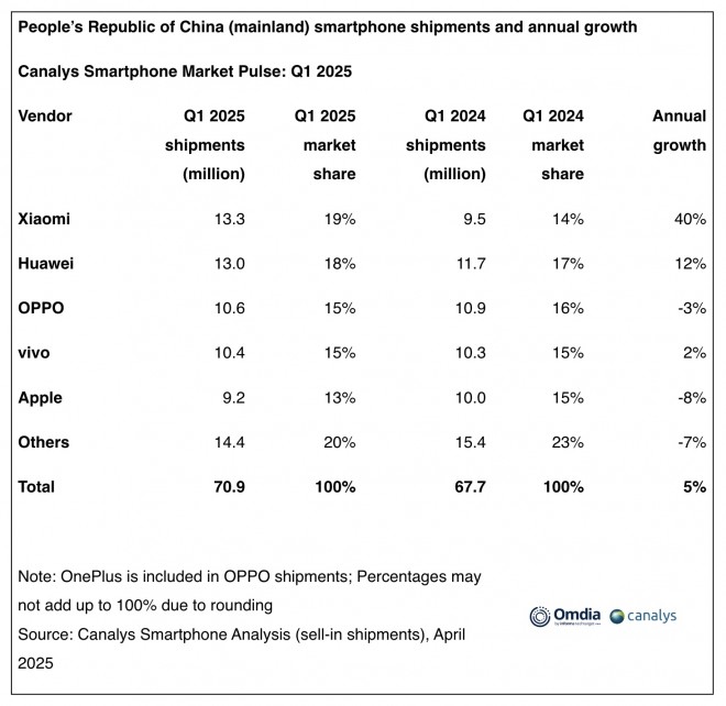 Canalys Smartphone Analysis (sell-in shipments), April 2025