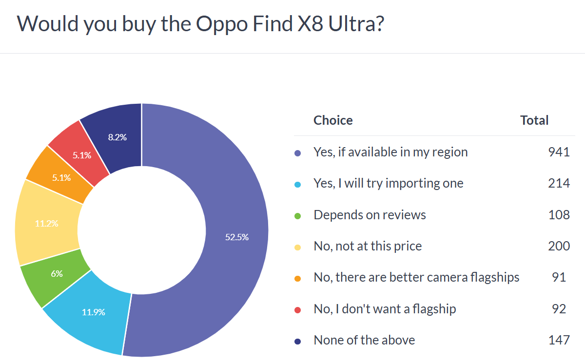 Weekly poll results: the Oppo Find X8 Ultra, X8s and X8s+ are hot stuff, but availability is an issue