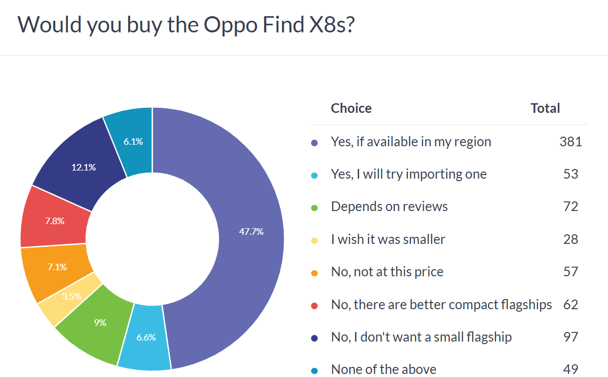 Weekly poll results: the Oppo Find X8 Ultra, X8s and X8s+ are hot stuff, but availability is an issue
