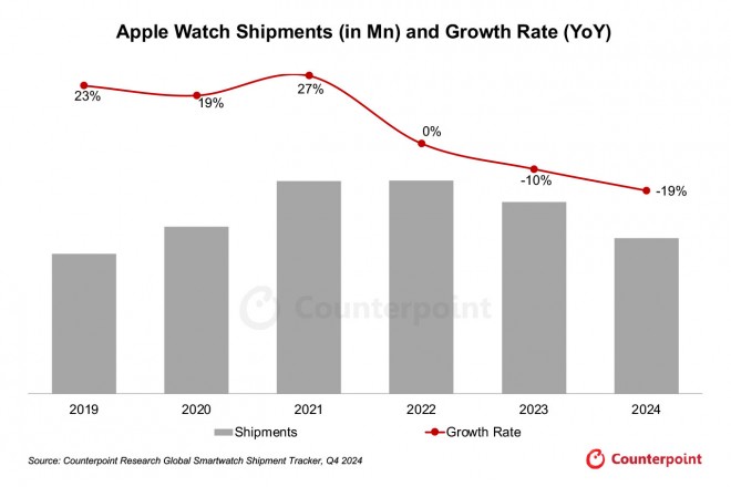 Counterpoint Research Global Smartwatch Shipment Tracker (Q4 2024)