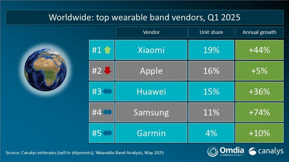 Canalys: Xiaomi leads global wearables market in Q1