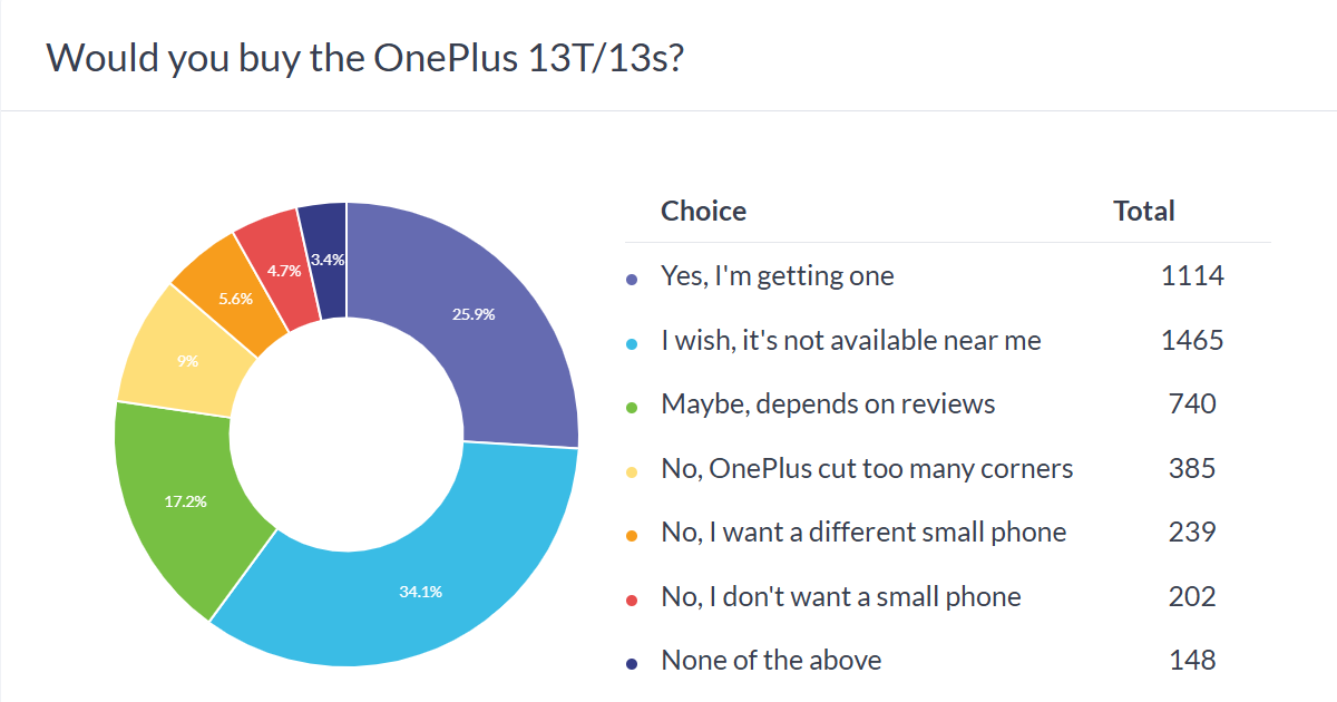 Weekly poll results: the OnePlus 13T (13s) is popular, but limited availability limits its potential