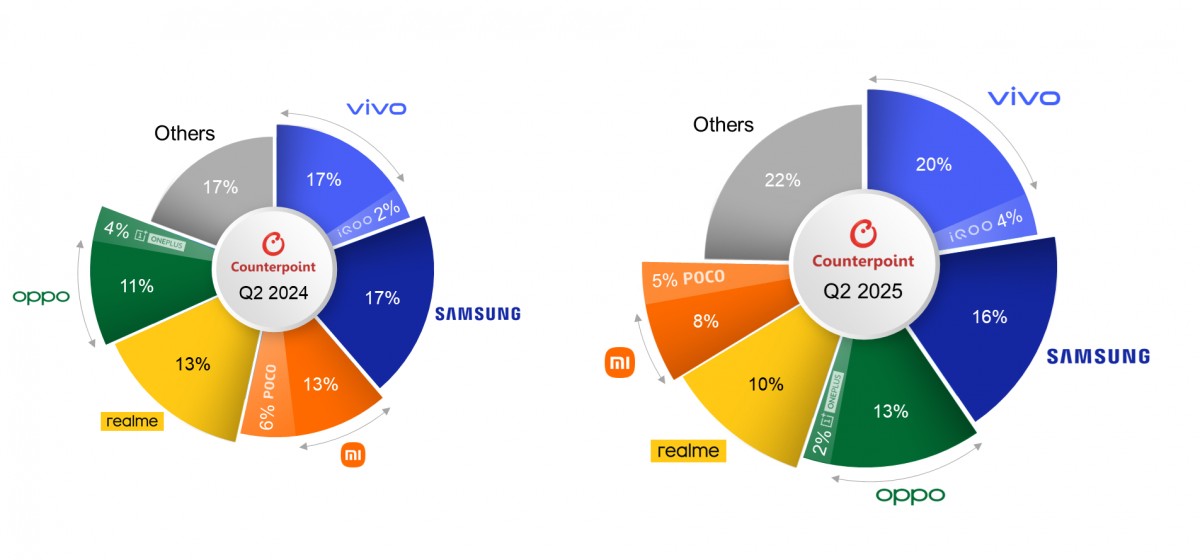 India smartphone market in Q2 2025, volume share by brand