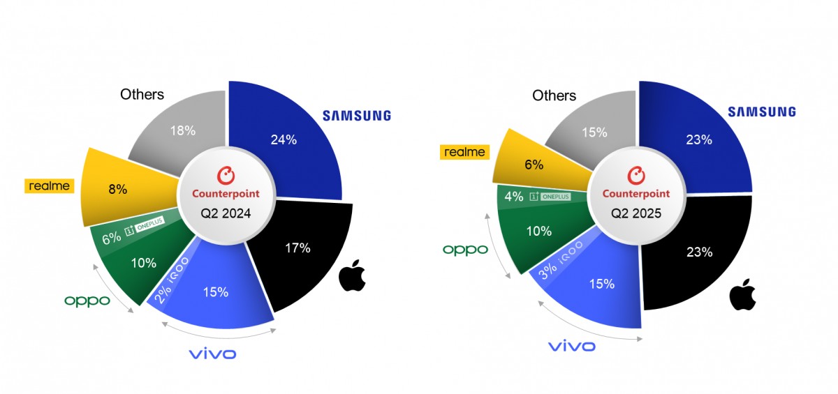 India smartphone market in Q2 2025, wholesale value share by brand