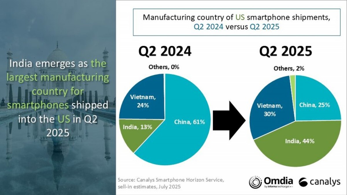 India is now the leading smartphone exporter to the US  