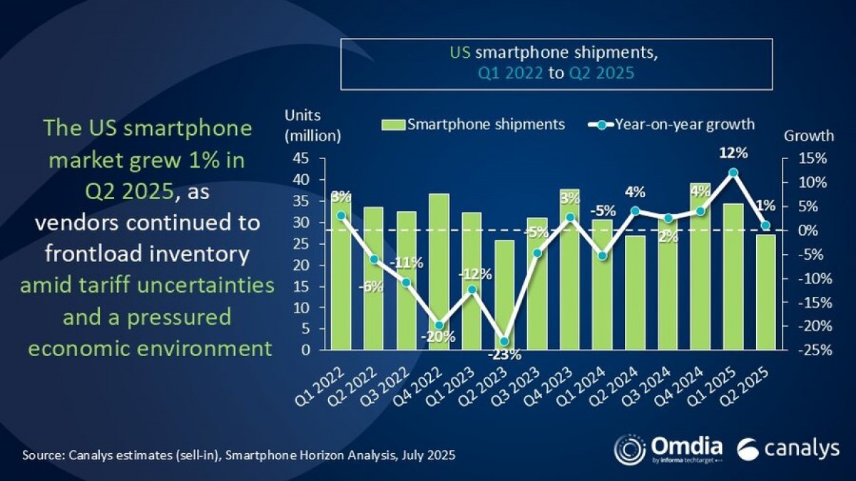 India is now the leading smartphone exporter to the US  