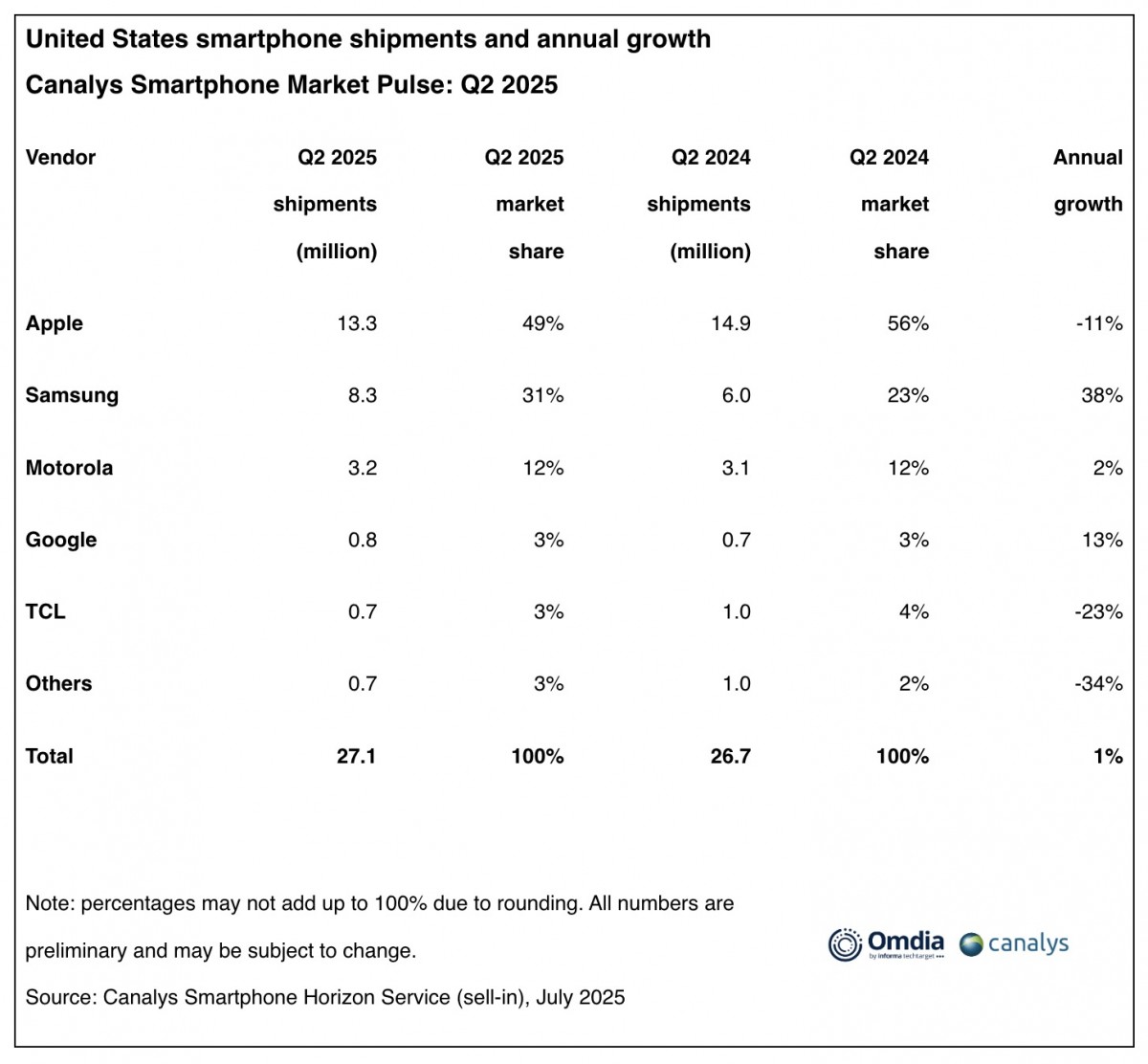 India is now the leading smartphone exporter to the US  