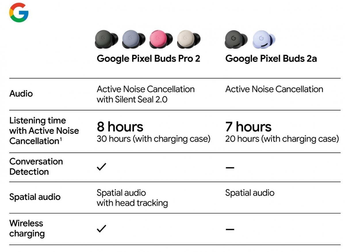 Google Pixel Buds 2a will have smaller wingtips than the originals 