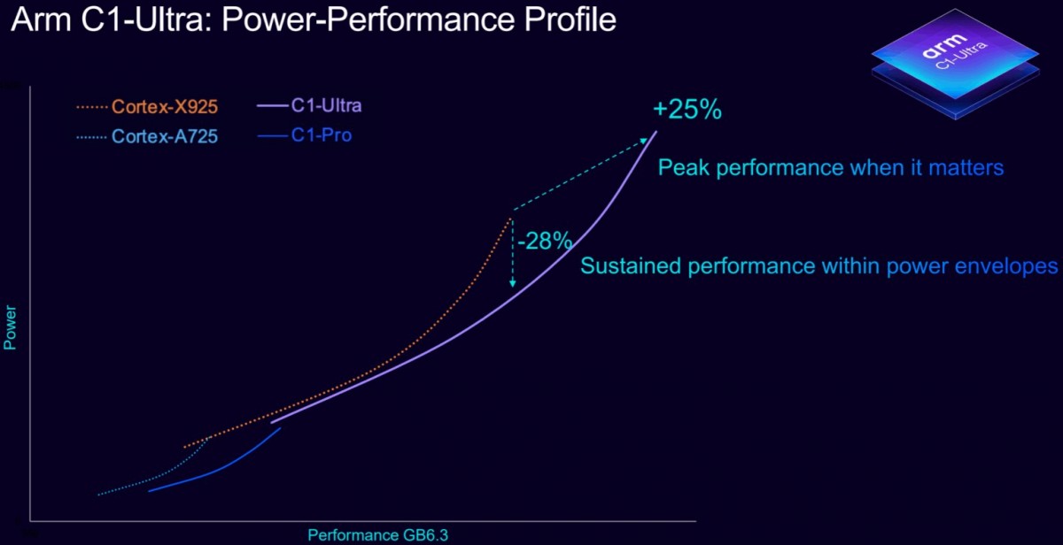 ARM C1-Ultra and C1-Pro vs. Cortex-X925 and A725