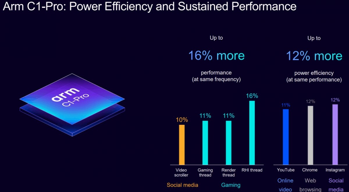 ARM C1-Pro’s performance and efficiency uplift compared to the Cortex-A725