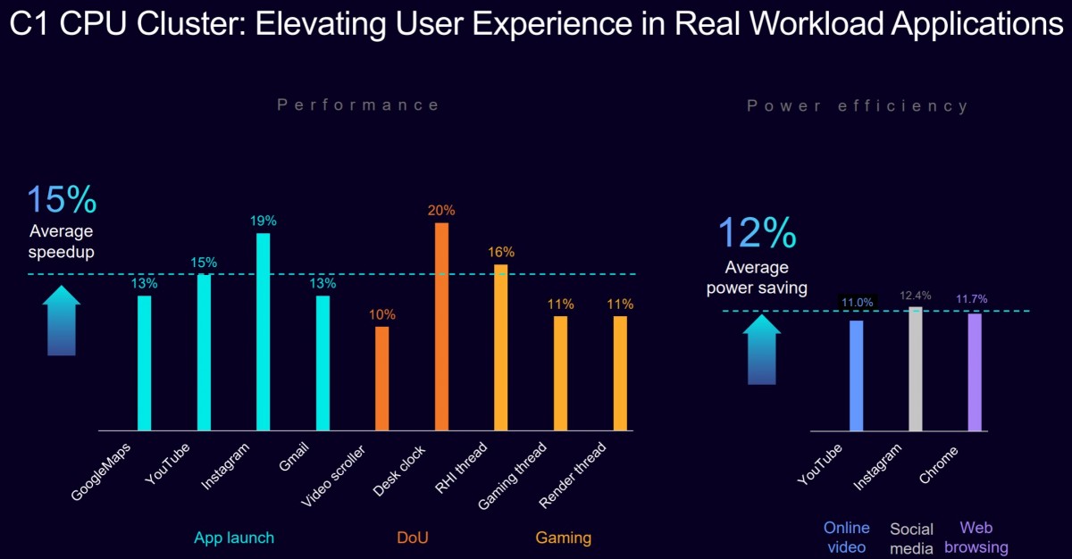 C1 CPU cluster performance compared to ARM’s previous generation