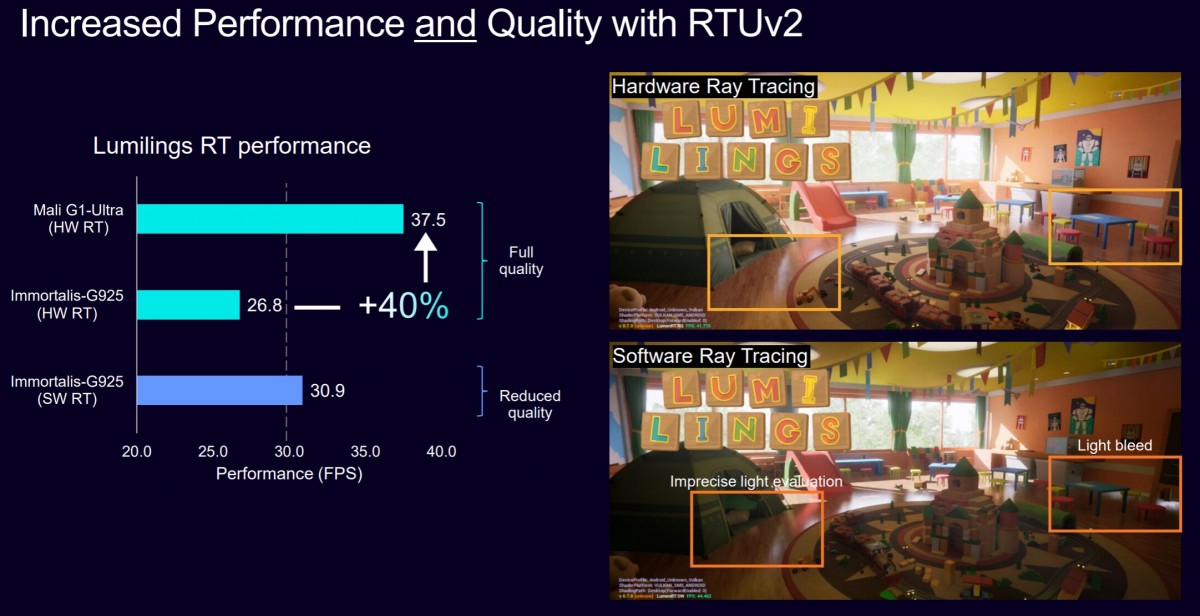 The new Mali G1-Ultra compared to the G925 in ray tracing games.