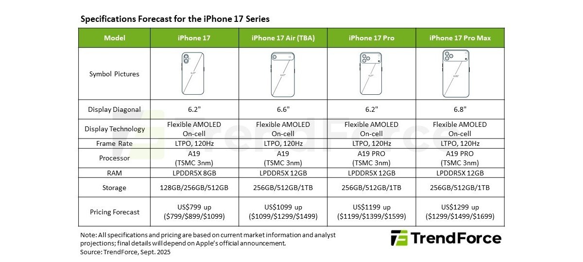 iPhone 17 now projected to outsell the iPhone 16 models, RAM amounts leak
