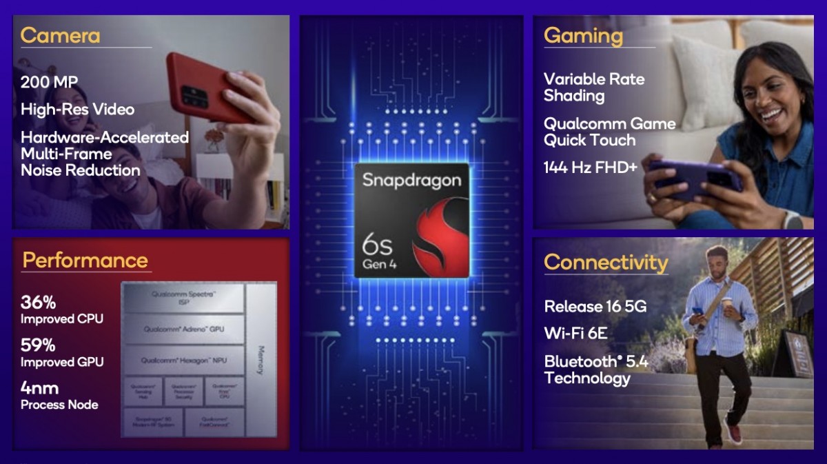 Snapdragon 6s Gen 4 announced with updated CPU and GPU, 144Hz display support